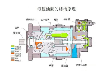 液壓油泵和電機(jī)是液壓系統(tǒng)的重要組成部分，液壓系統(tǒng)選擇多大流量的液壓油泵？選擇多大功率的電機(jī)？它們之間有什么關(guān)系？下面朝日液壓為你答疑解惑，詳情往下看吧！