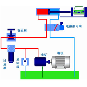 液壓系統(tǒng)作為工業(yè)領(lǐng)域中的通用型設(shè)備應(yīng)用非常廣泛，它通過改變壓強以增大作用力。在組成上，液壓系統(tǒng)有液壓元件和工作介質(zhì)兩大部分組成，其中液壓元件可再分為動力元件、執(zhí)行元件、控制元件、輔助元件四部分。關(guān)于這些液壓元件詳情，看液壓過濾器廠家朝日液壓一篇文章告訴你：